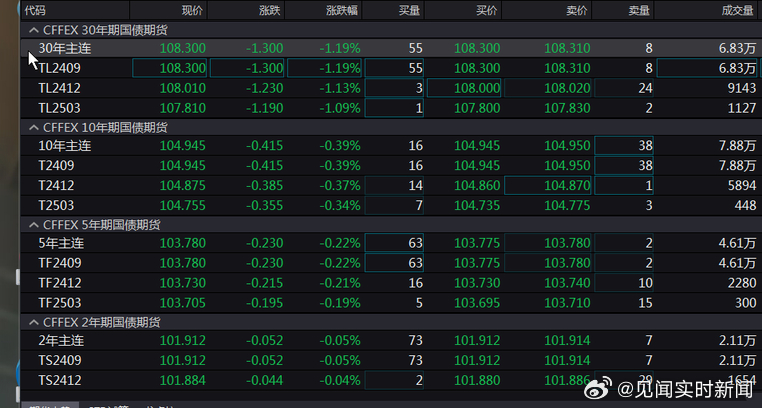 国债期货收盘全线下跌，30年期主力合约跌0.31%|界面新闻 · 快讯
