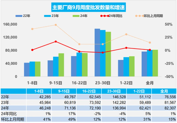 乘联分会：初步统计11月乘用车市场零售244.6万辆，同比增长18%|界面新闻 · 快讯