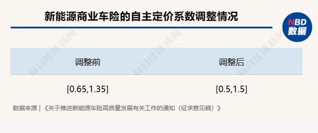 国家金融监督管理总局：研究出台推动新能源车险高质量发展的政策措施|界面新闻 · 快讯