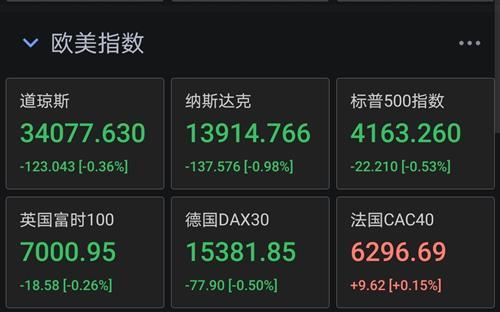 欧洲主要股指收盘涨跌不一，德国DAX指数连续五天创历史新高|界面新闻 · 快讯