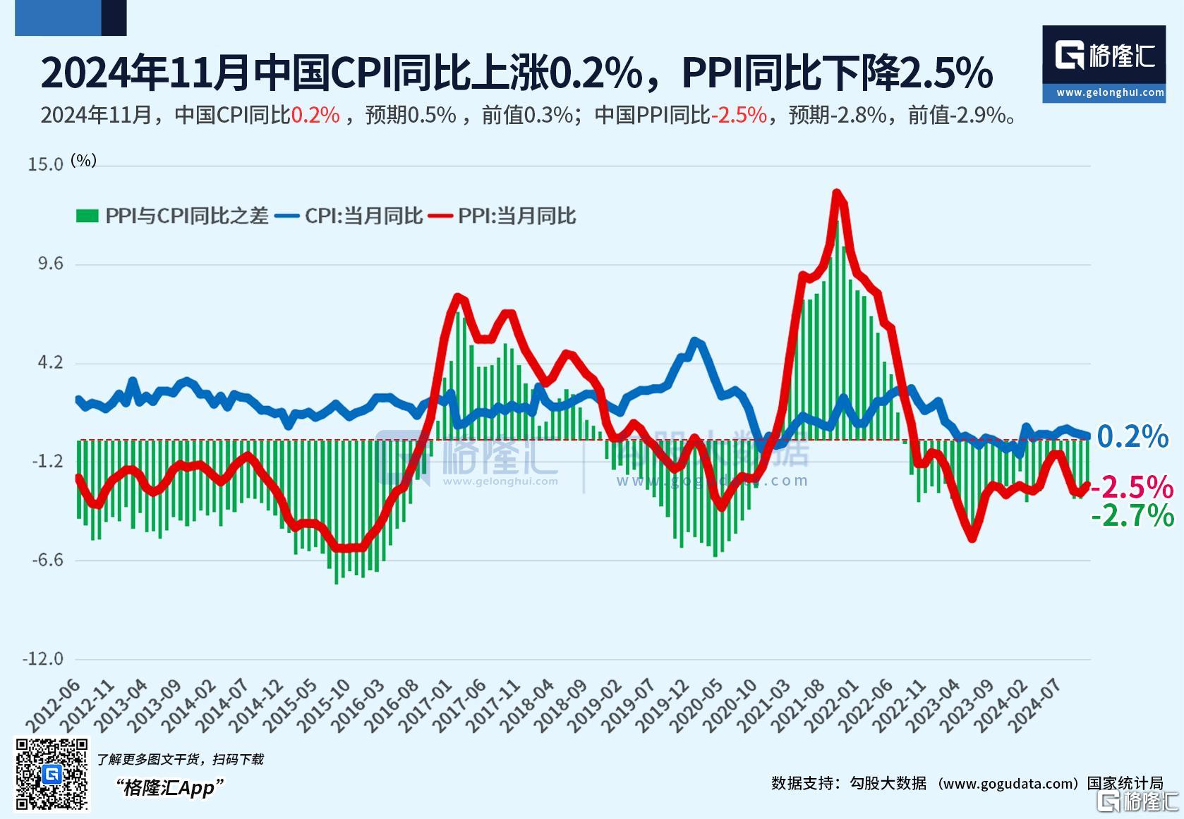 美国11月CPI环比增长0.3%|界面新闻 · 快讯