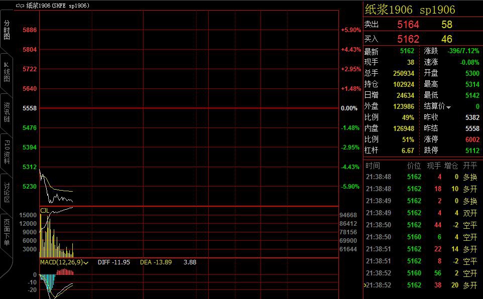 国内期货主力合约开盘涨跌不一|界面新闻 · 快讯