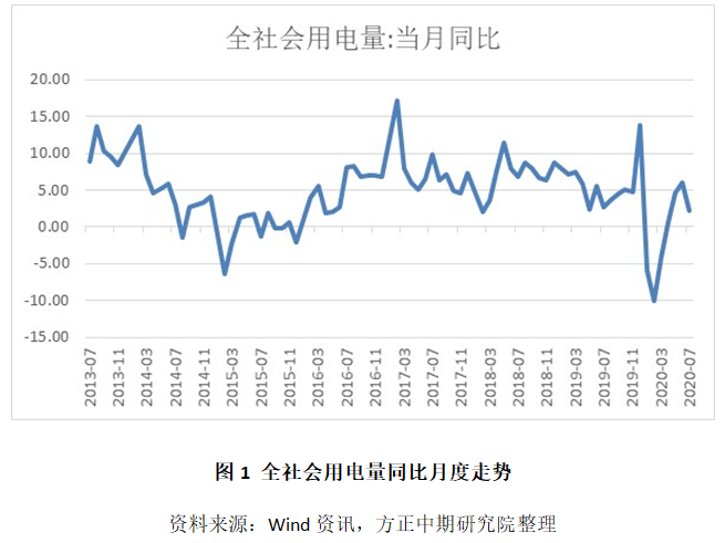 国家能源局：11月份全社会用电量7849亿千瓦时，同比增长2.8%|界面新闻 · 快讯