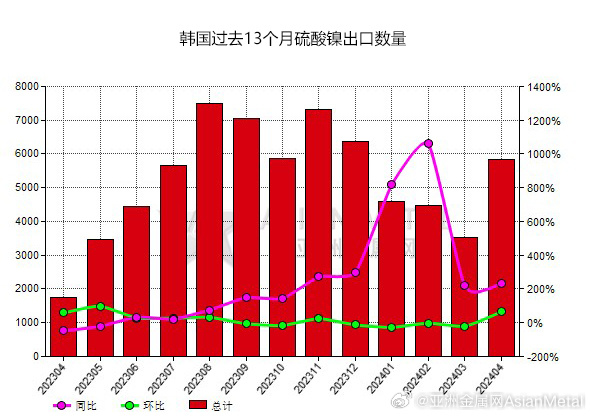 韩国2024年出口增长8.2%，创历史新高