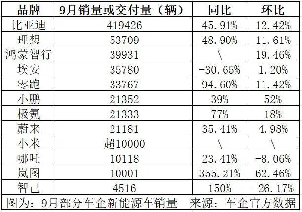 多家车企发布2024年销量战报 最猛增超232%