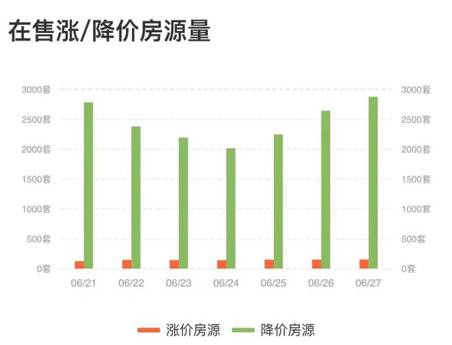 北京、广州二手房，成交量再创新高！