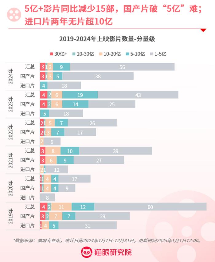 2024年全年电影票房425.02亿 国产影片票房占比达78.68%