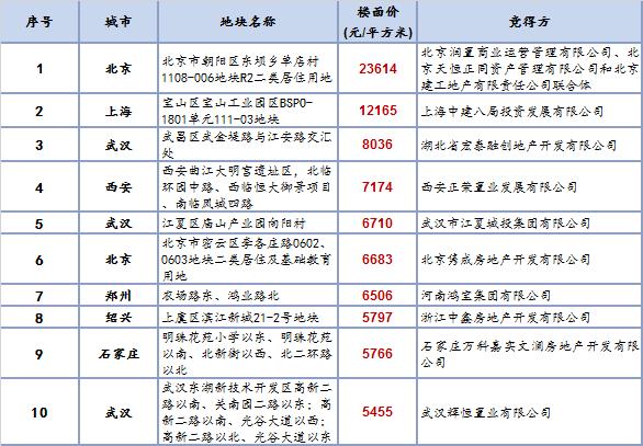 北京土地市场新年首拍 累计竞价超400轮！ 海淀2宗宅地揽金近182亿元！｜一探