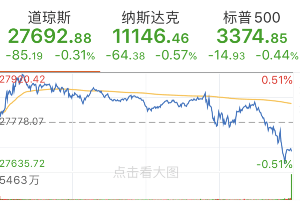 诺亚财富盘中异动 下午盘股价大跌5.29%报11.09美元