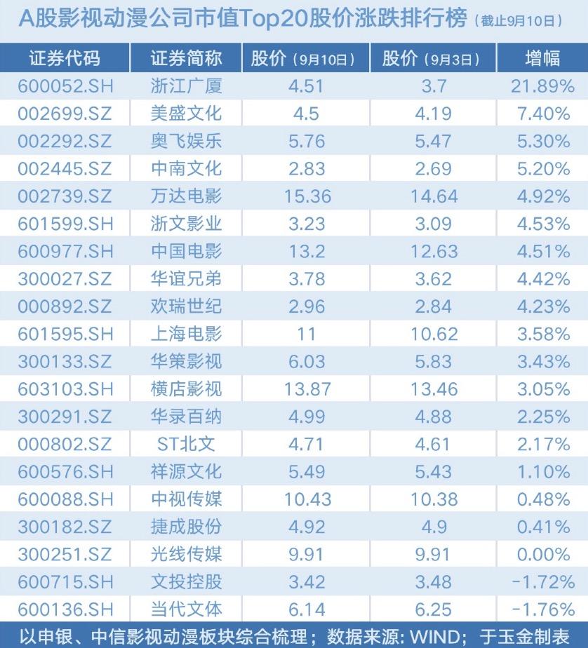 年度盘点｜近8成A股影视公司去年股价下跌，涨最多的不是最赚钱的