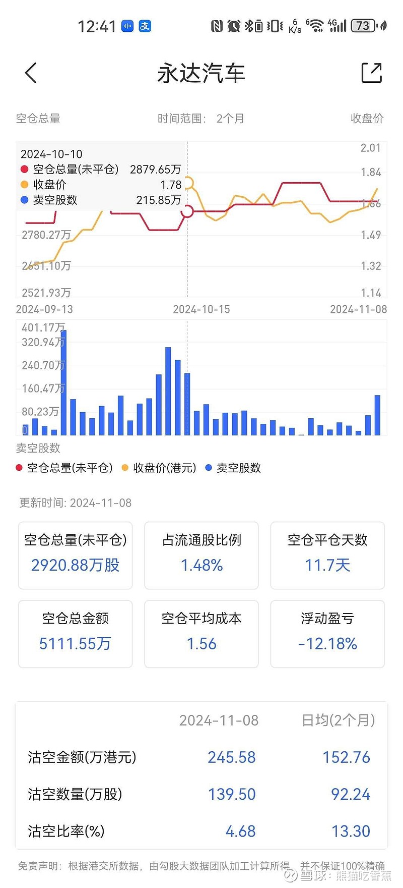 永达汽车早盘涨超7% 机构指公司基本面正在改善