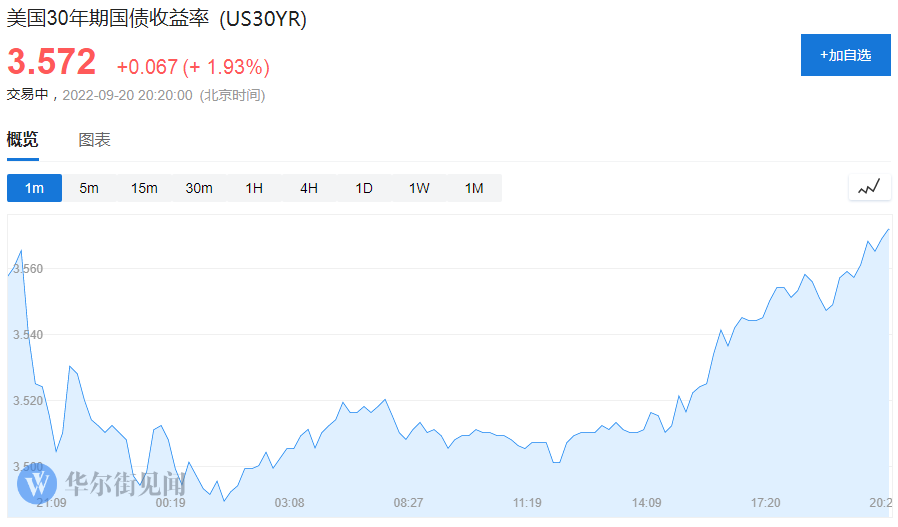 美国30年期国债收益率升至2023年11月以来最高