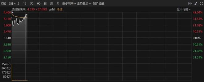 道森地探盘中异动 下午盘大幅上涨5.80%报1.46美元