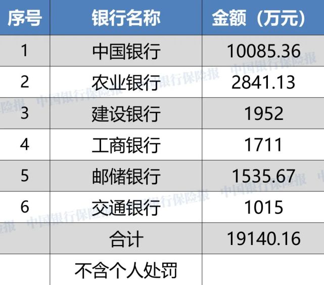 开年来银行接连吃罚单， 多位从业者被禁止终身从事银行业工作