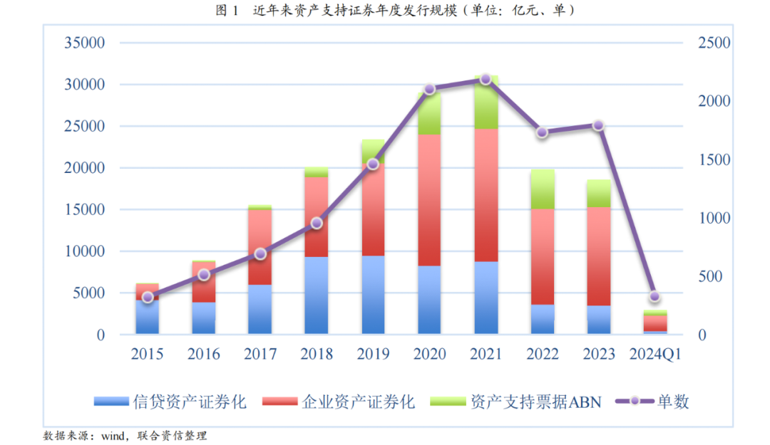 2024年房企债券融资规模超5653亿元 ABS发行占比提升