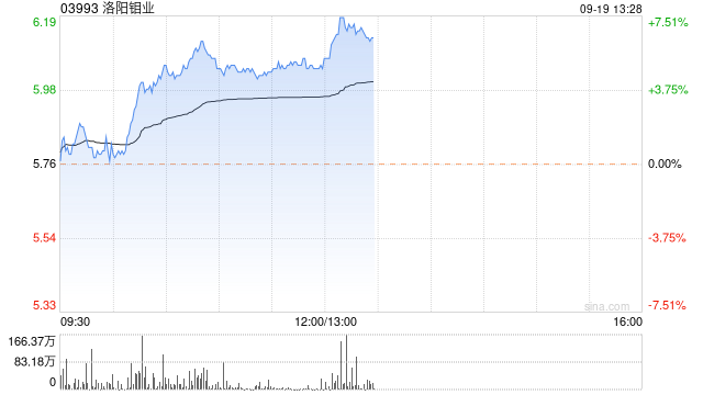 洛阳钼业盘中涨超4% 2024年KFM频创月度产量新高