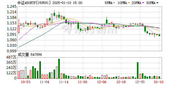 摩根“A系列”ETF累计分红或超1亿元，逢低布局摩根中证A500ETF（560530）或有助于把握结构性机会