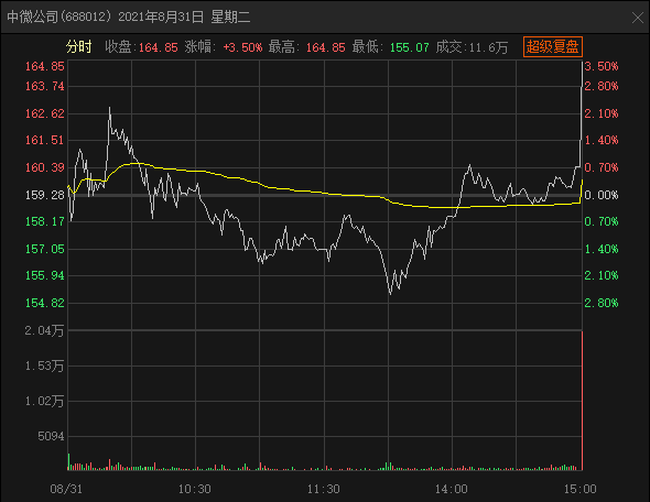 拍明芯城盘中异动 下午盘大幅下挫5.03%