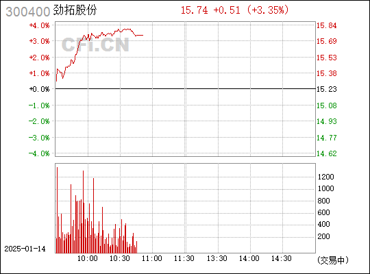 劲拓股份（300400）股票被操纵已有结论，受损投资者可索赔