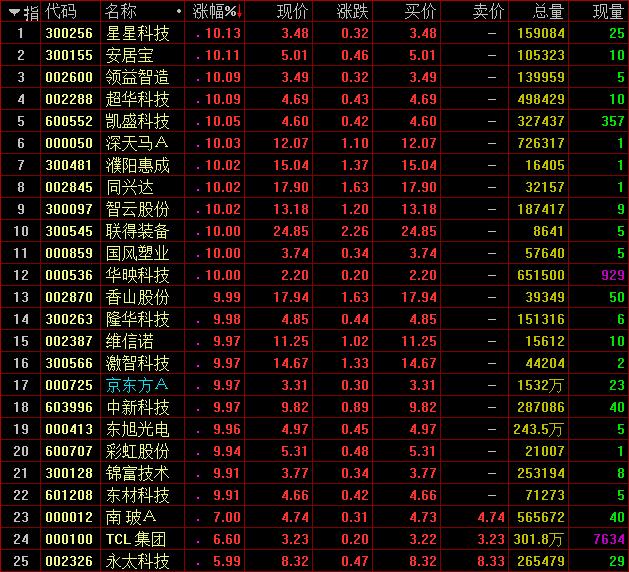 A股早盘涨势如虹：沪指涨1.75%站上3200点，5259股收涨