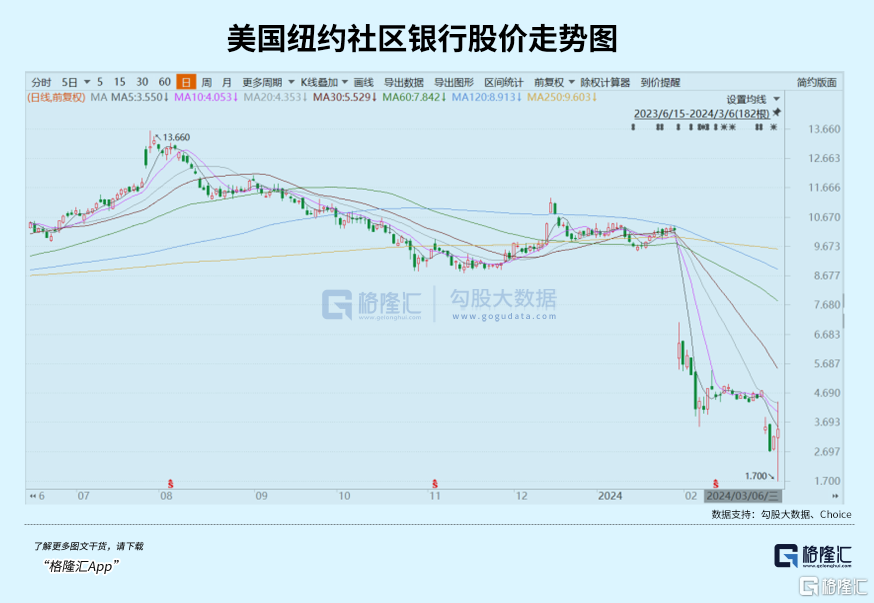 迪募社区银行盘中异动 下午盘快速拉升5.12%报31.43美元