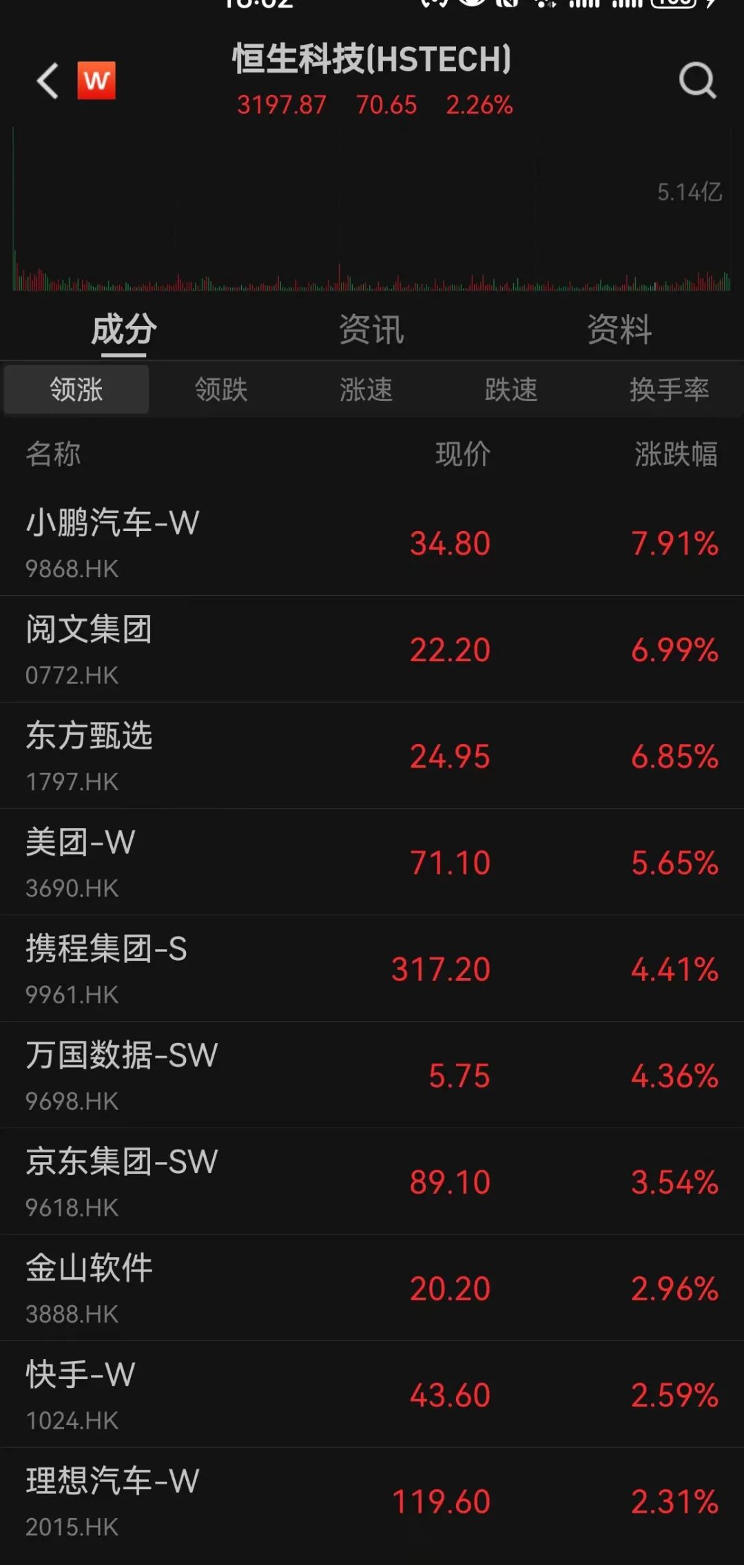 团车网盘中异动 下午盘股价大涨5.26%