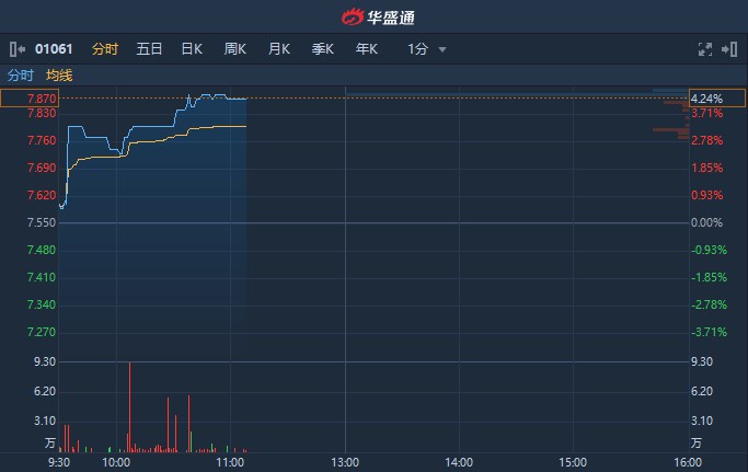 恩佐生化盘中异动 股价大涨5.28%报0.684美元