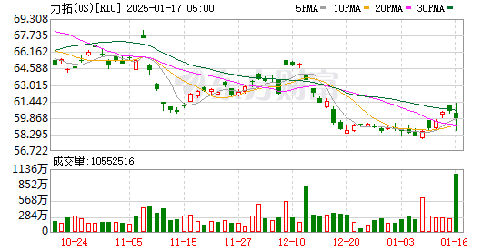 力拓股价下跌 据报与嘉能可就潜在合并事宜进行了磋商