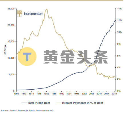 国会预算办公室：美国预计到2029年将打破战后债务纪录