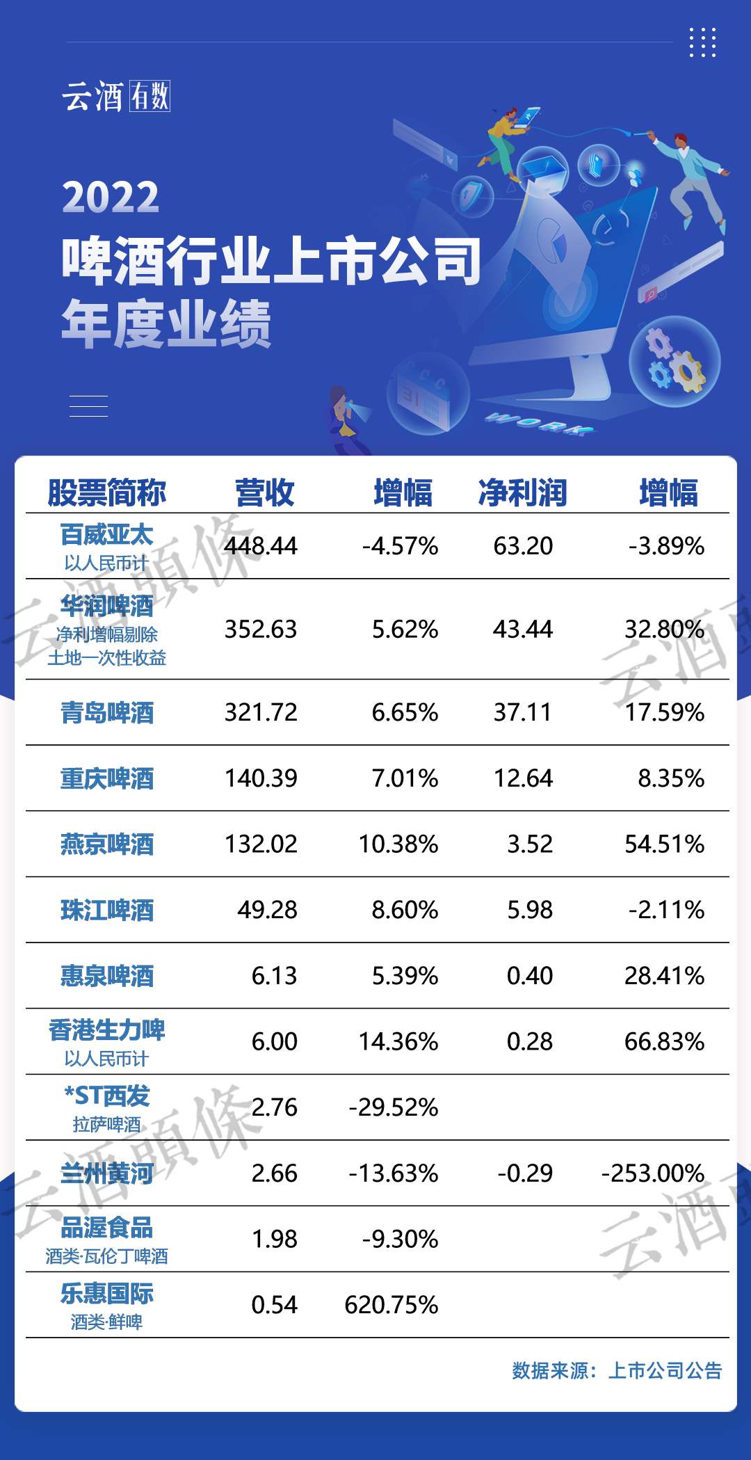 大摩：维持华润啤酒“增持”评级 目标价降至30港元