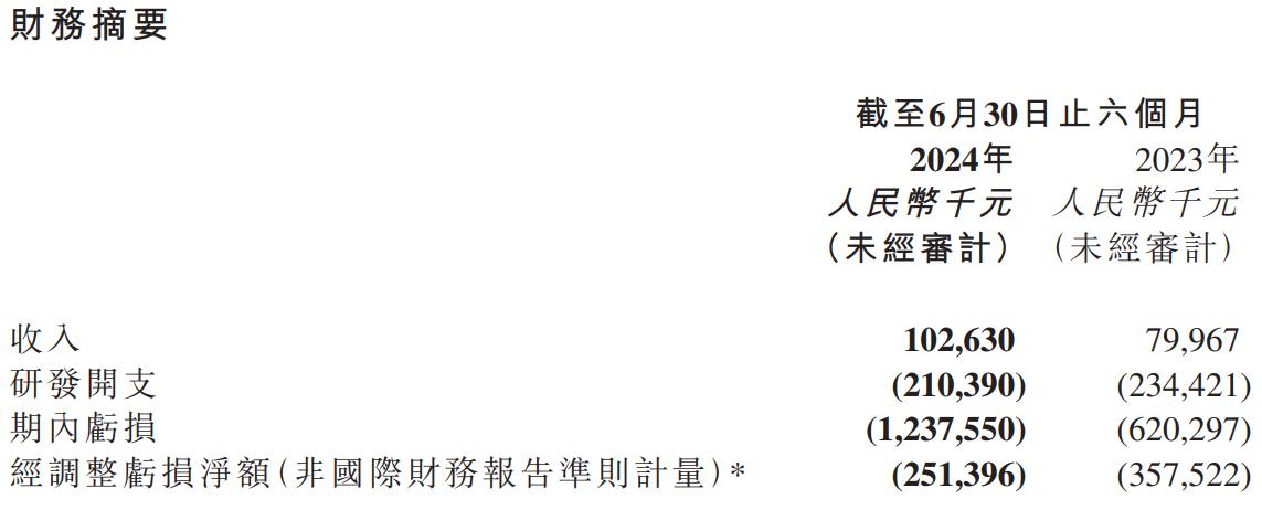 晶泰控股-P早盘一度涨超11% 公司近期配售净筹超11亿港元