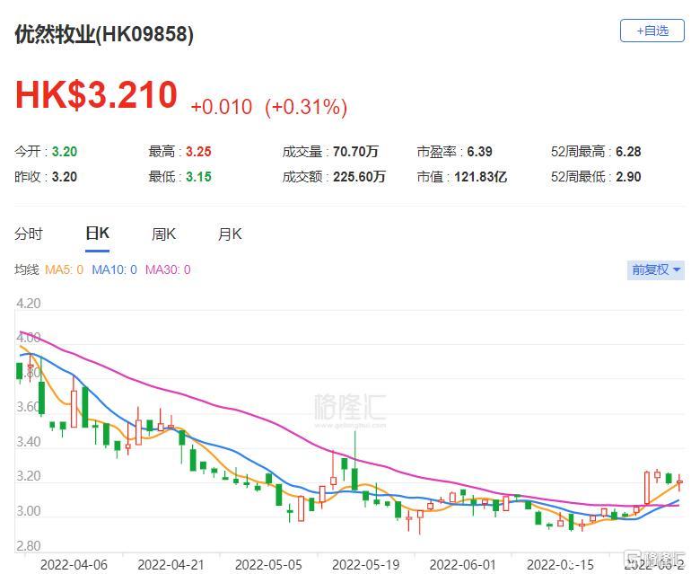 优然牧业盘中涨超4% 花旗给予目标价2.10港元