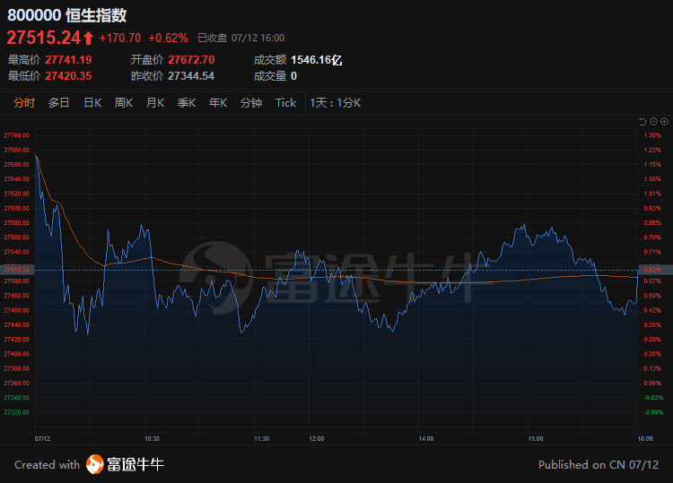 Twilio大涨超24% 创2022年4月以来新高 盈利指引乐观