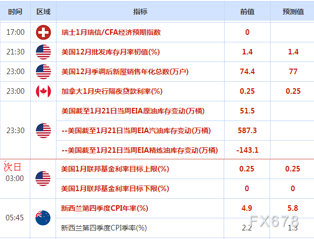 美国12月份新建住宅折合年率销量上升3.6%至69.8万套