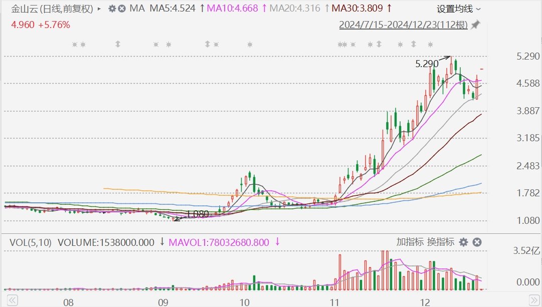 AI应用端早盘继续走高 美图公司涨超6%金山软件涨超5%