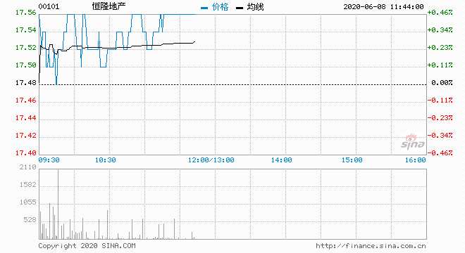 高盛：下调恒隆地产目标价至9.5港元 维持“买入”评级