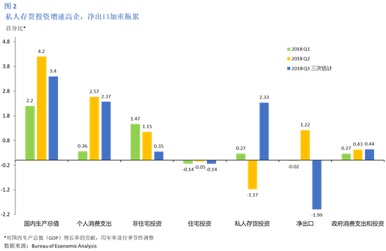 美国第四季度GDP增长2.3% 预估为增长2.6%