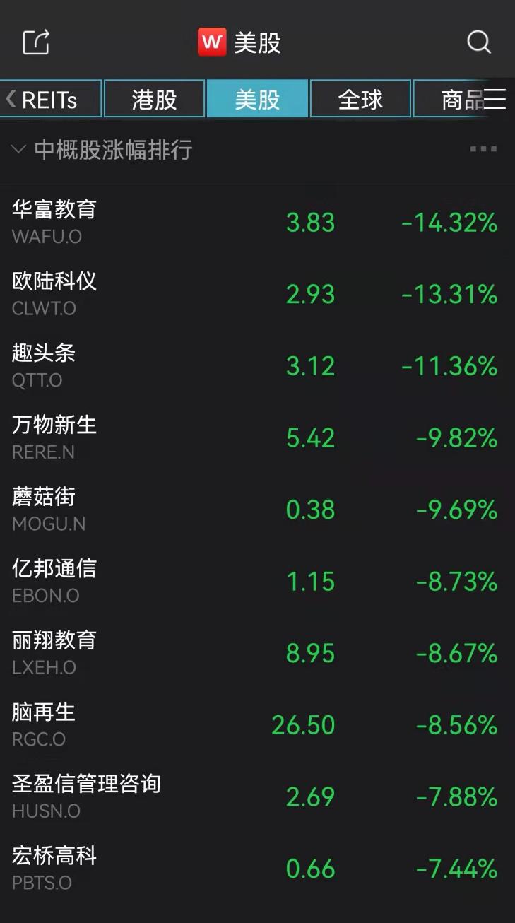 中概指数大涨2%