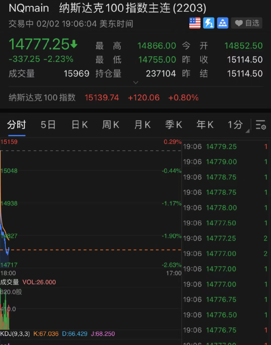 Meta Platforms涨超4% 股价创历史新高