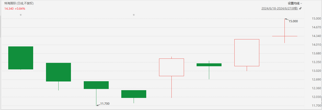特海国际盘中异动 下午盘大幅上涨6.97%