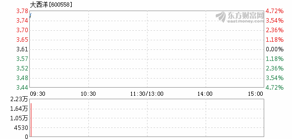 美国大西洋盘中异动 股价大跌5.30%报1.61美元