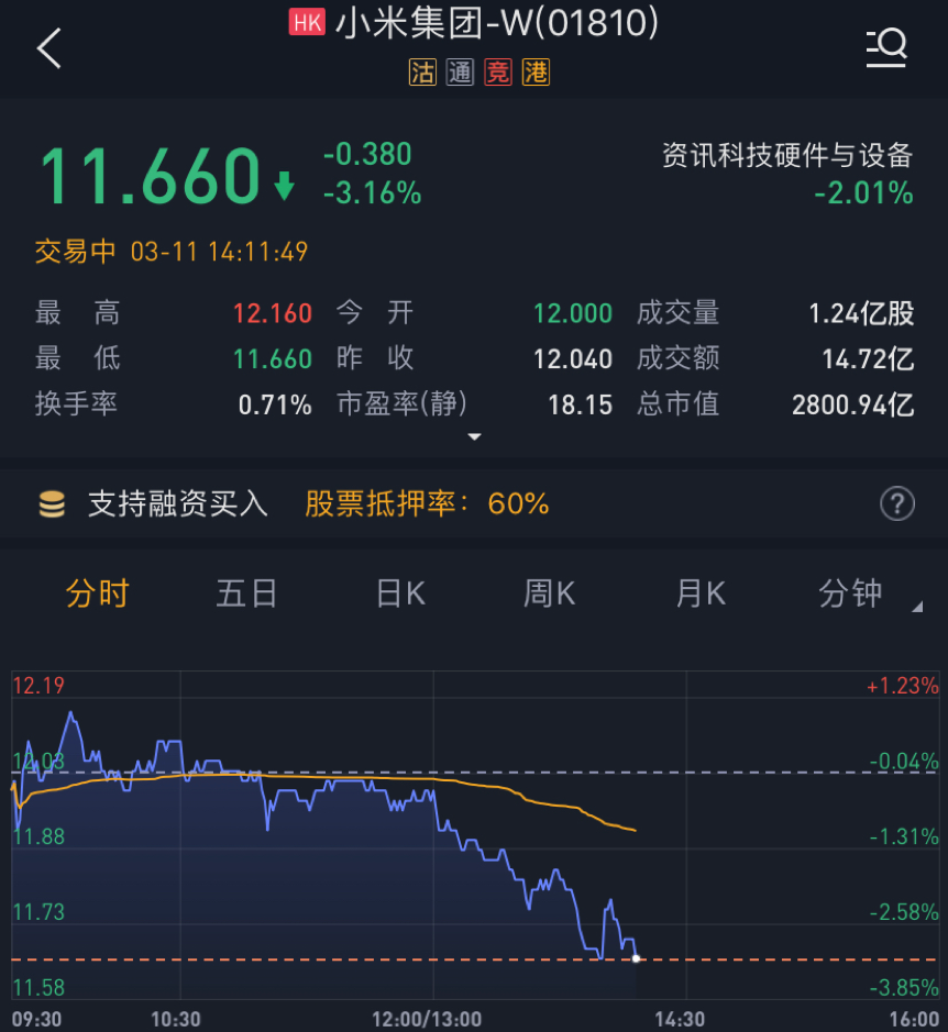 BPT信托盘中异动 快速下跌5.10%