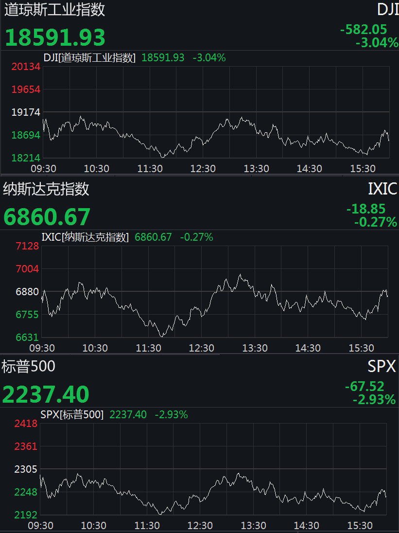 泰勒科技跌1.25% 股价跌破600美元大关