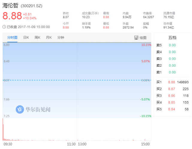 Hallador能源盘中异动 股价大涨5.30%