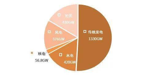 去年核电以不到2%的装机占比，贡献了全国4.7%的发电量