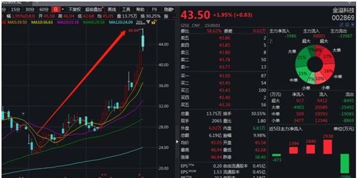 量子计算概念股表现强势 D-Wave Quantum涨超12%