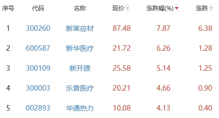 美第奇新星生物技术盘中异动 下午盘股价大跌5.85%