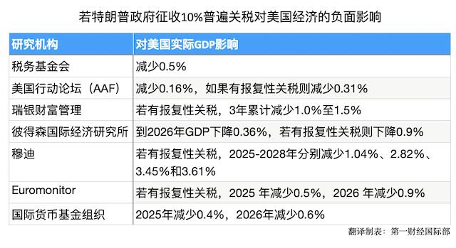 特朗普对等关税要等到几个月后才会生效