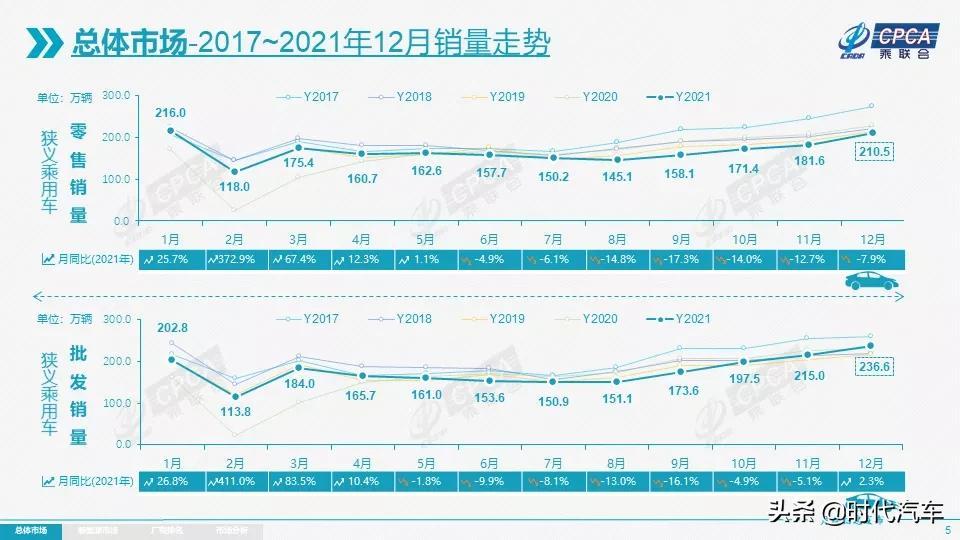 乘联分会：2月1-9日全国乘用车市场零售23.9万辆，同比下降31%