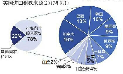 商务部回应美对进口钢铝征收25%关税：敦促美方回到正确轨道